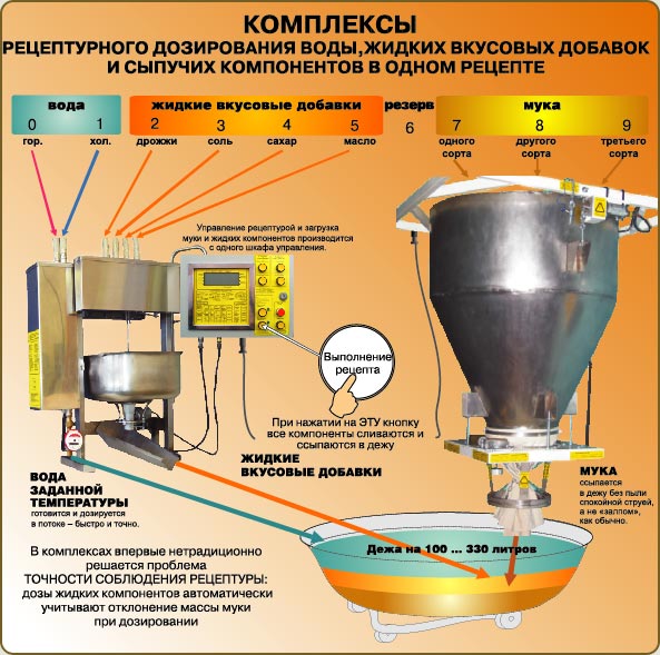 Оборудование для хлебозаводов. Дозировочные комплексы